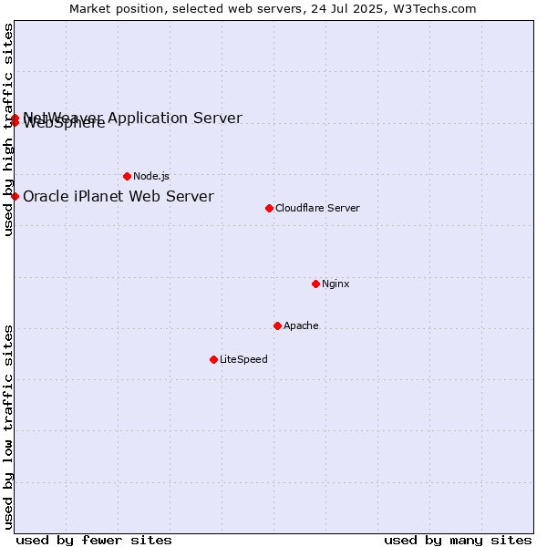 Market position of NetWeaver Application Server vs. WebSphere vs. Oracle iPlanet Web Server