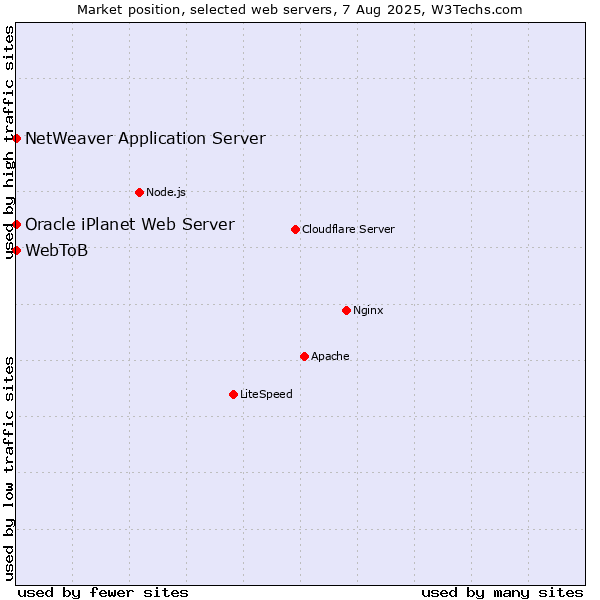 Market position of NetWeaver Application Server vs. Oracle iPlanet Web Server vs. WebToB