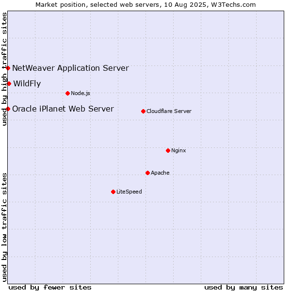 Market position of WildFly vs. NetWeaver Application Server vs. Oracle iPlanet Web Server