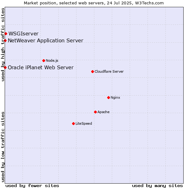 Market position of WSGIserver vs. NetWeaver Application Server vs. Oracle iPlanet Web Server