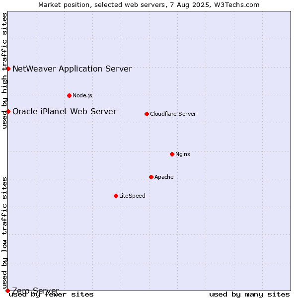 Market position of NetWeaver Application Server vs. Oracle iPlanet Web Server vs. Zero Server