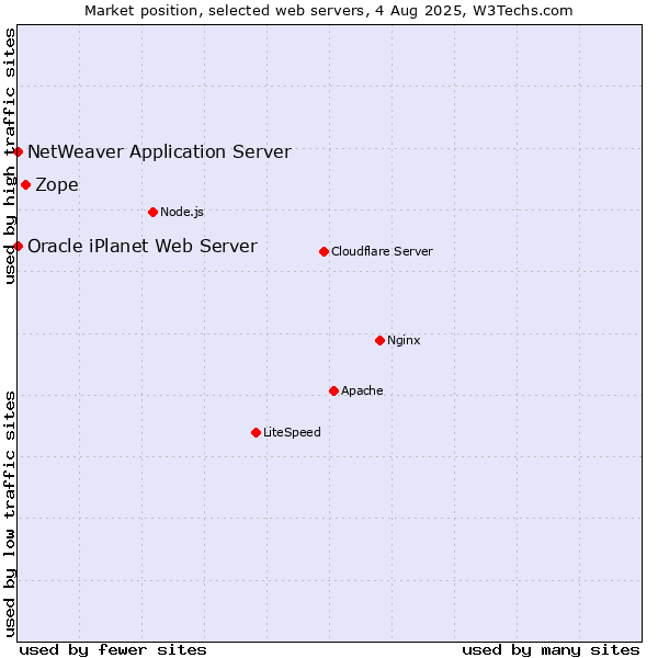 Market position of Zope vs. NetWeaver Application Server vs. Oracle iPlanet Web Server