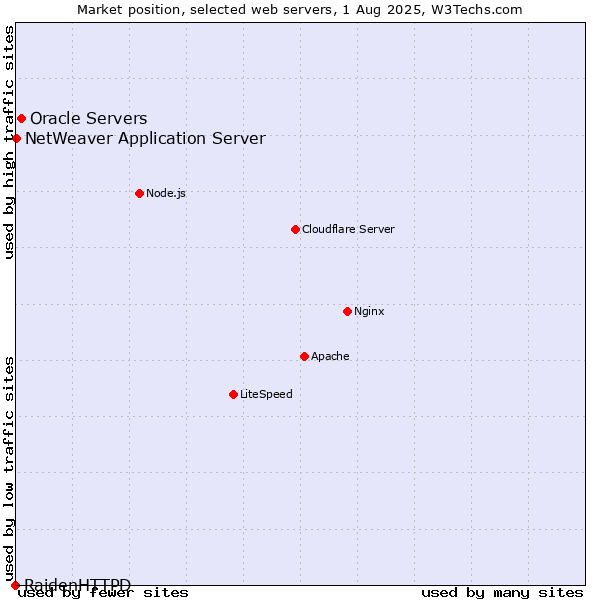 Market position of Oracle Servers vs. NetWeaver Application Server vs. RaidenHTTPD