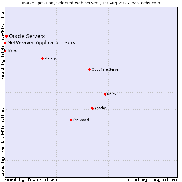 Market position of Oracle Servers vs. Roxen vs. NetWeaver Application Server