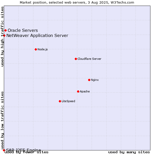 Market position of Oracle Servers vs. NetWeaver Application Server vs. SAP J2EE Engine