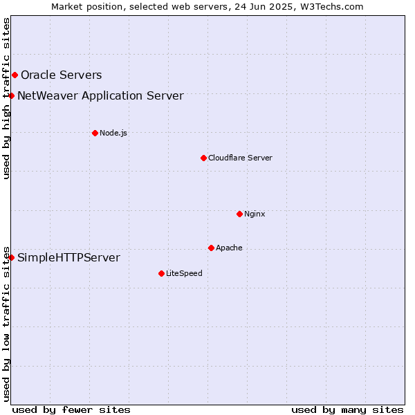 Market position of Oracle Servers vs. NetWeaver Application Server vs. SimpleHTTPServer