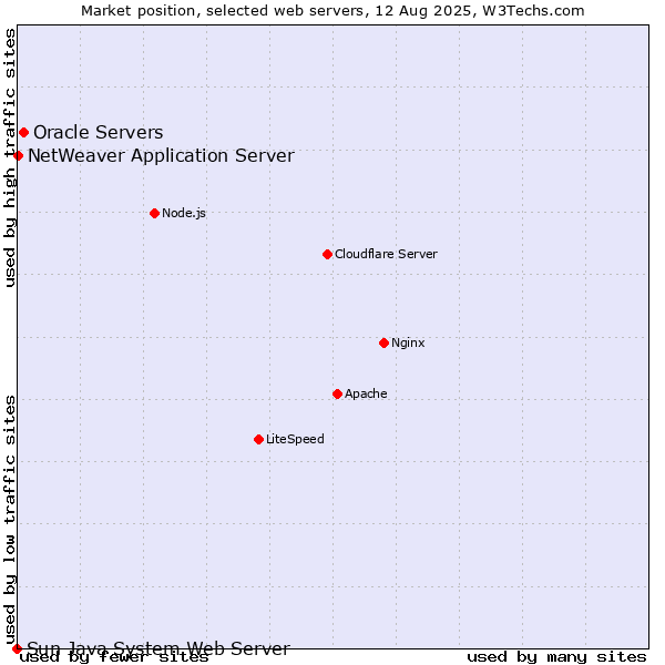 Market position of Oracle Servers vs. NetWeaver Application Server vs. Sun Java System Web Server
