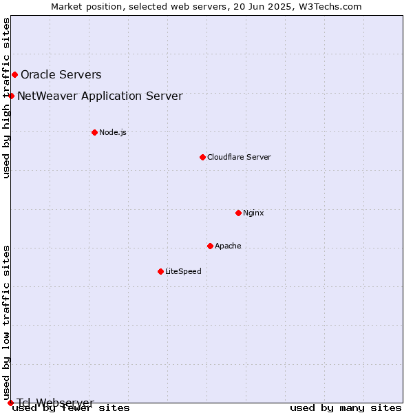 Market position of Oracle Servers vs. NetWeaver Application Server vs. Tcl-Webserver