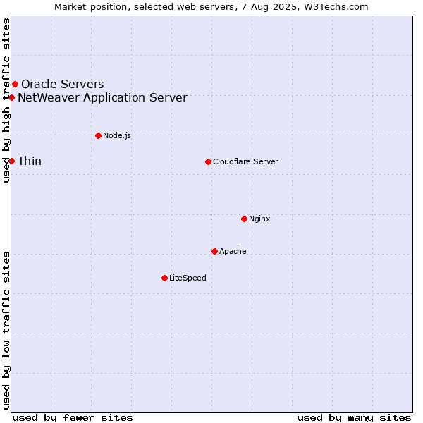 Market position of Oracle Servers vs. Thin vs. NetWeaver Application Server