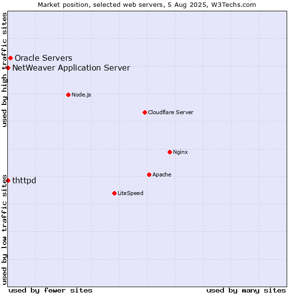 Market position of Oracle Servers vs. NetWeaver Application Server vs. thttpd