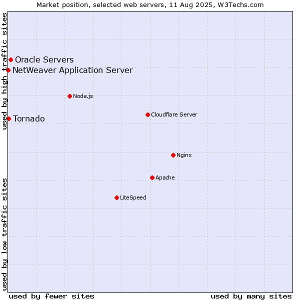Market position of Oracle Servers vs. Tornado vs. NetWeaver Application Server