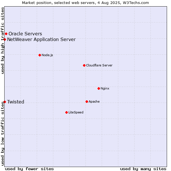 Market position of Oracle Servers vs. Twisted vs. NetWeaver Application Server