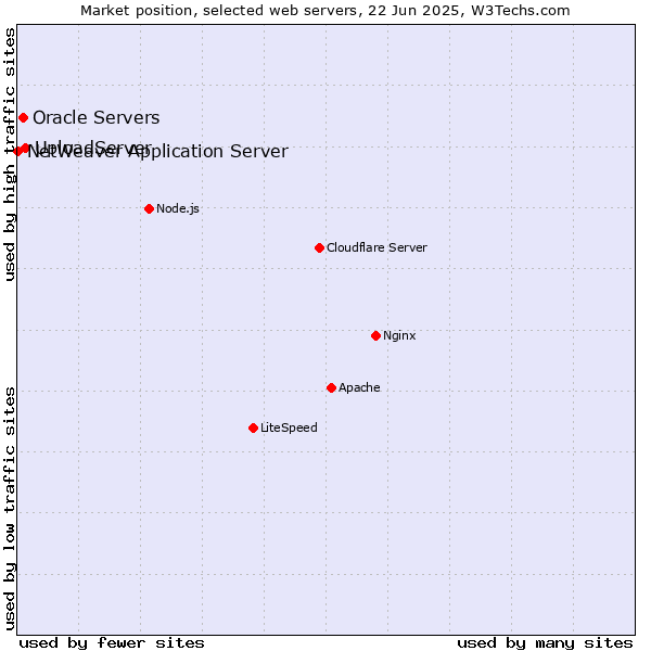 Market position of UploadServer vs. Oracle Servers vs. NetWeaver Application Server