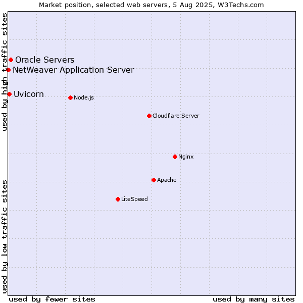 Market position of Oracle Servers vs. Uvicorn vs. NetWeaver Application Server