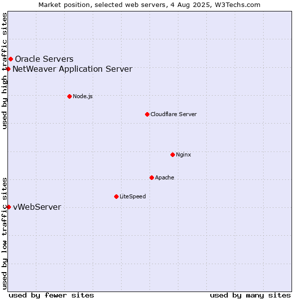 Market position of Oracle Servers vs. vWebServer vs. NetWeaver Application Server