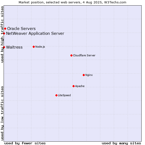 Market position of Oracle Servers vs. Waitress vs. NetWeaver Application Server