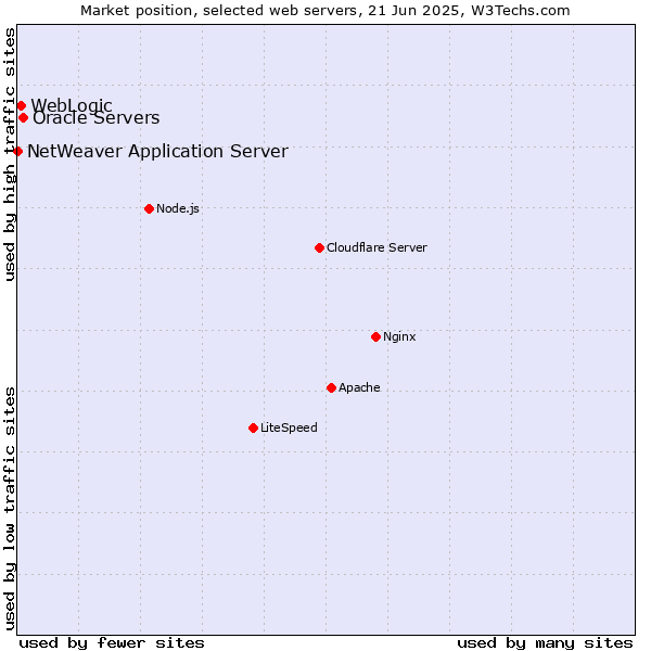 Market position of Oracle Servers vs. WebLogic vs. NetWeaver Application Server