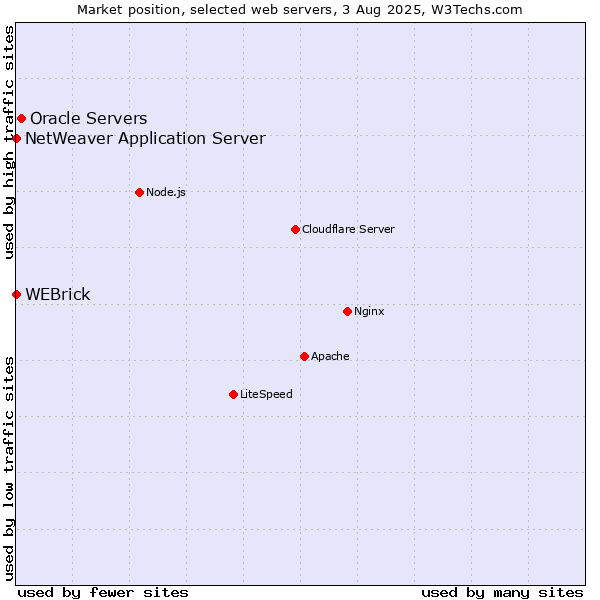 Market position of Oracle Servers vs. WEBrick vs. NetWeaver Application Server