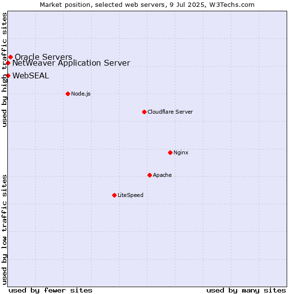 Market position of Oracle Servers vs. NetWeaver Application Server vs. WebSEAL