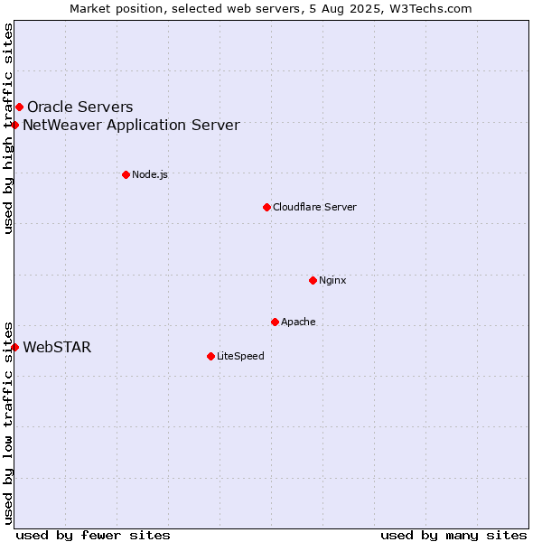 Market position of Oracle Servers vs. NetWeaver Application Server vs. WebSTAR