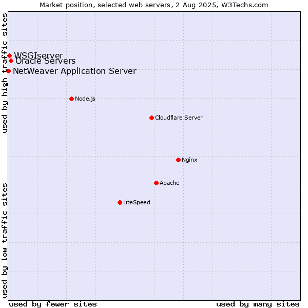 Market position of Oracle Servers vs. WSGIserver vs. NetWeaver Application Server