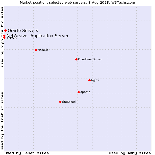 Market position of Oracle Servers vs. NetWeaver Application Server vs. Yaws