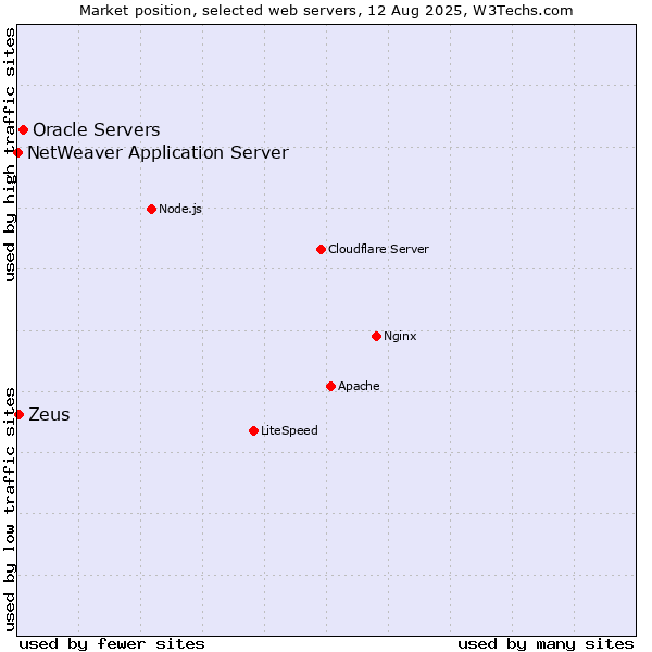 Market position of Oracle Servers vs. Zeus vs. NetWeaver Application Server