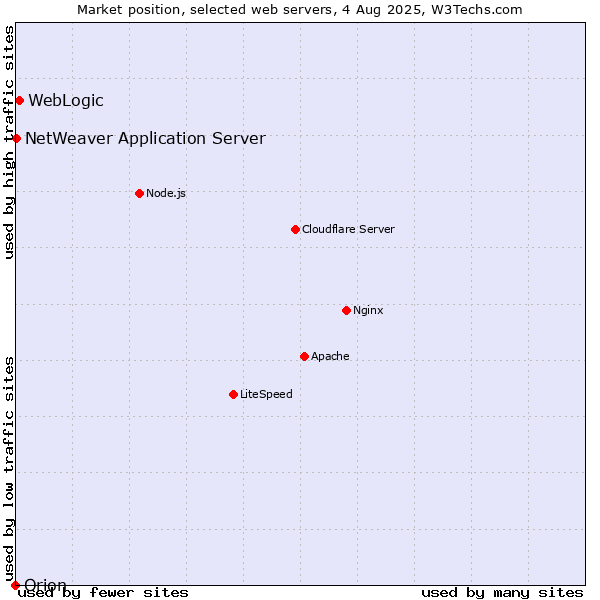 Market position of WebLogic vs. NetWeaver Application Server vs. Orion
