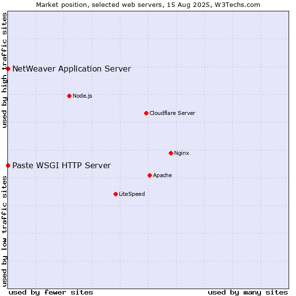 Market position of NetWeaver Application Server vs. Paste WSGI HTTP Server