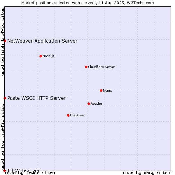 Market position of NetWeaver Application Server vs. Paste WSGI HTTP Server vs. Tcl-Webserver
