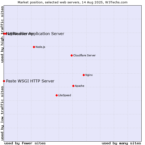 Market position of UploadServer vs. NetWeaver Application Server vs. Paste WSGI HTTP Server