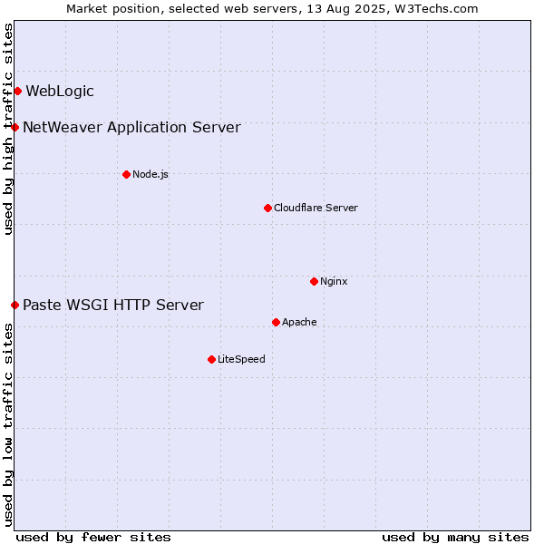Market position of WebLogic vs. NetWeaver Application Server vs. Paste WSGI HTTP Server