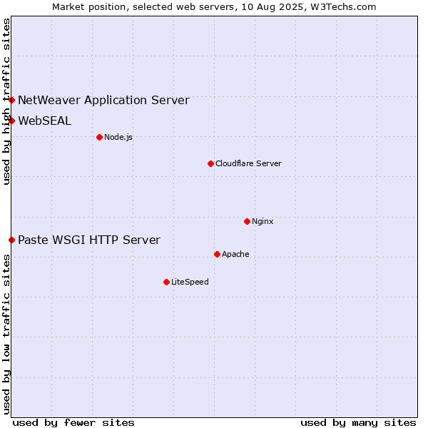 Market position of NetWeaver Application Server vs. Paste WSGI HTTP Server vs. WebSEAL