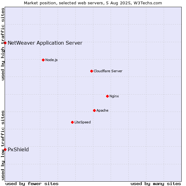 Market position of PxShield vs. NetWeaver Application Server