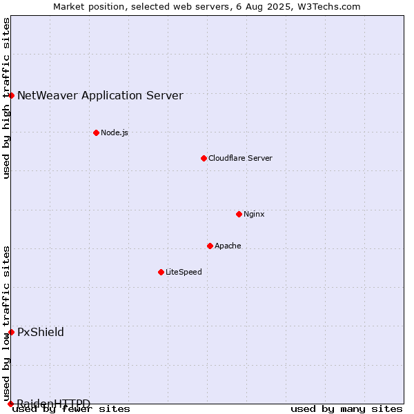 Market position of PxShield vs. NetWeaver Application Server vs. RaidenHTTPD