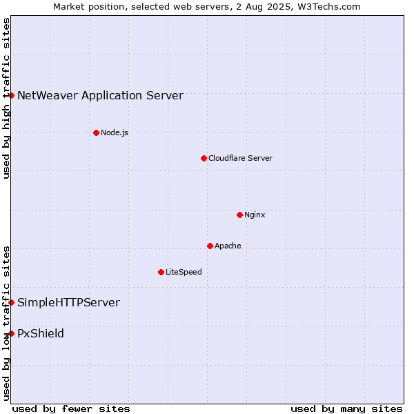 Market position of PxShield vs. NetWeaver Application Server vs. SimpleHTTPServer