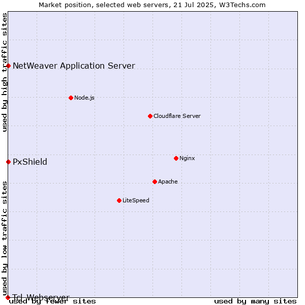 Market position of PxShield vs. NetWeaver Application Server vs. Tcl-Webserver