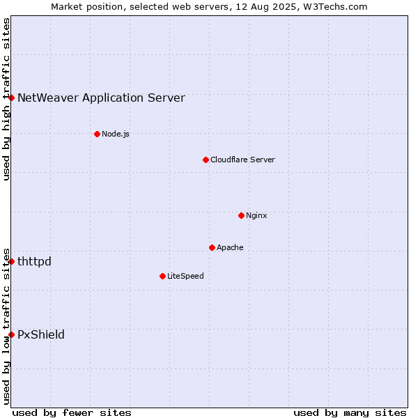 Market position of PxShield vs. NetWeaver Application Server vs. thttpd