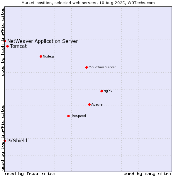 Market position of Tomcat vs. PxShield vs. NetWeaver Application Server