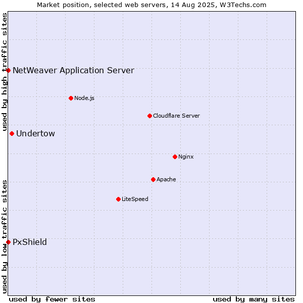 Market position of Undertow vs. PxShield vs. NetWeaver Application Server