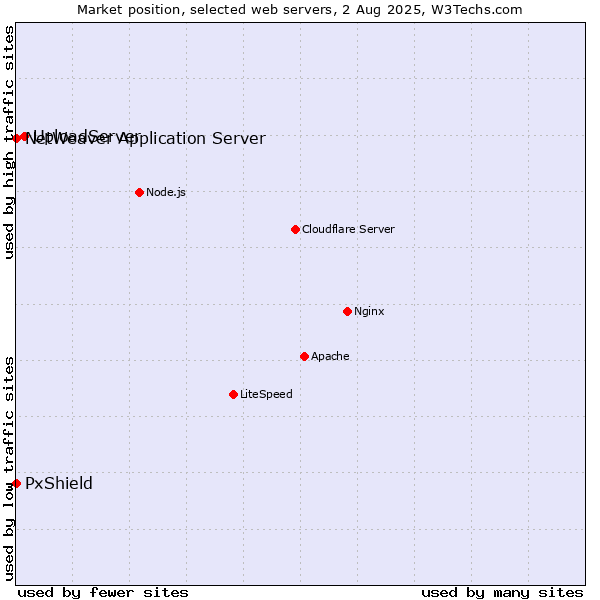 Market position of UploadServer vs. PxShield vs. NetWeaver Application Server