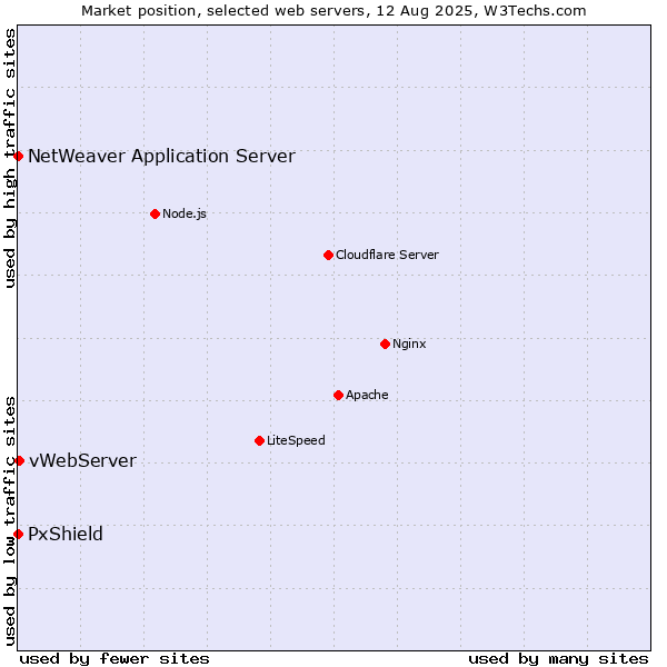 Market position of vWebServer vs. PxShield vs. NetWeaver Application Server