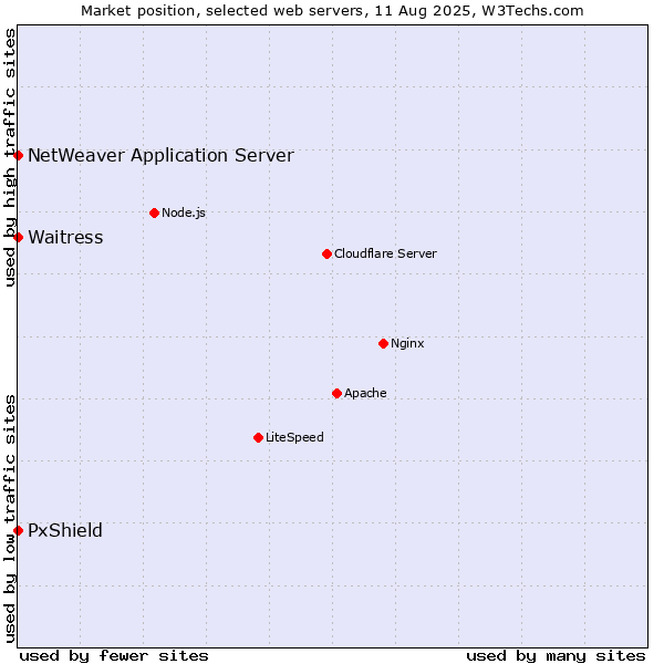 Market position of Waitress vs. PxShield vs. NetWeaver Application Server