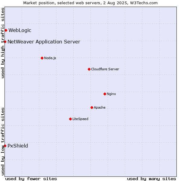 Market position of WebLogic vs. PxShield vs. NetWeaver Application Server