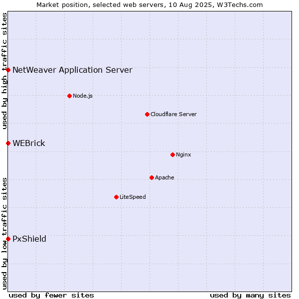 Market position of WEBrick vs. PxShield vs. NetWeaver Application Server