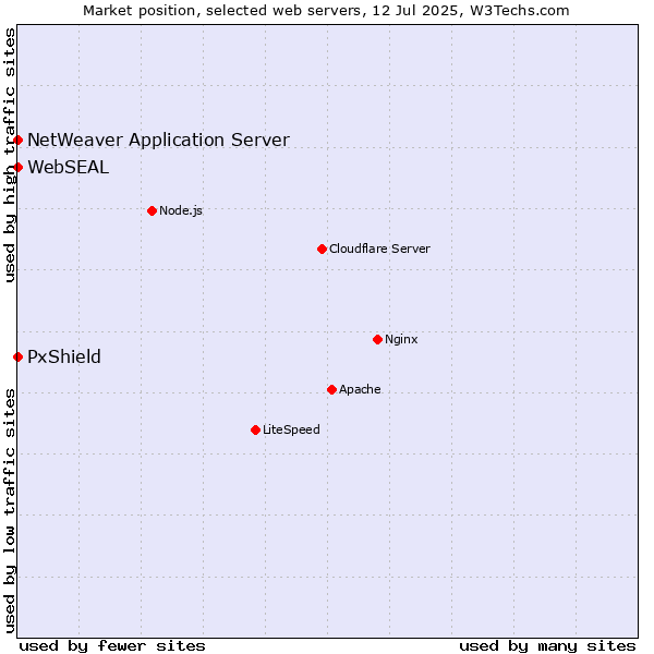 Market position of PxShield vs. NetWeaver Application Server vs. WebSEAL