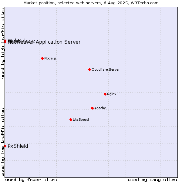Market position of PxShield vs. NetWeaver Application Server vs. WebSphere