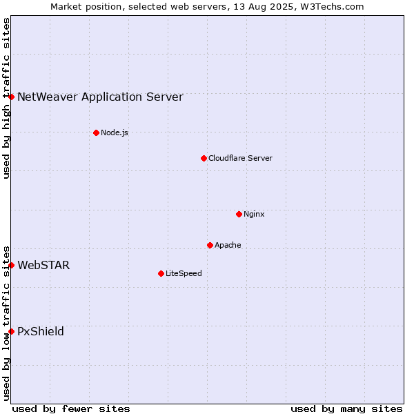 Market position of PxShield vs. NetWeaver Application Server vs. WebSTAR