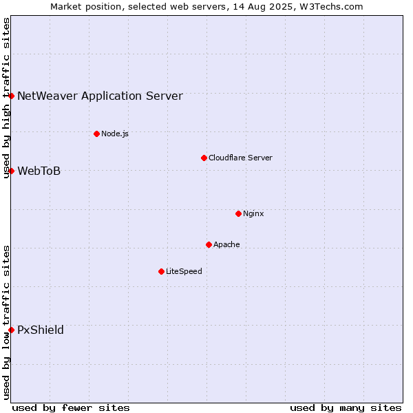 Market position of PxShield vs. NetWeaver Application Server vs. WebToB