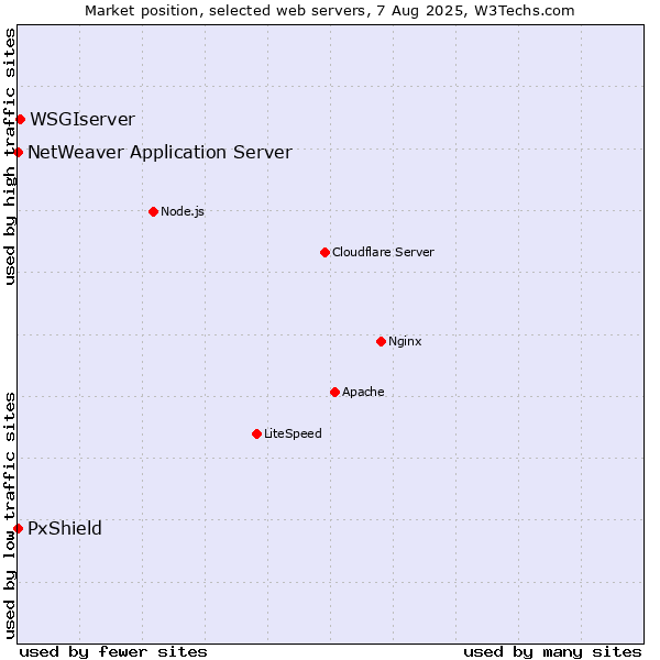 Market position of WSGIserver vs. PxShield vs. NetWeaver Application Server